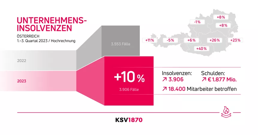KSV1870 Infografik Insolvenzstatistik Unternehmen 1.3. Quartal 2023