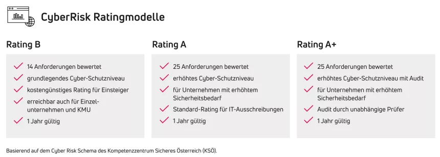 Eine dreispaltige Tabelle der CyberRisk Ratingmodelle, die erklärt, was in Rating B, Rating A und Rating A+ enthalten ist