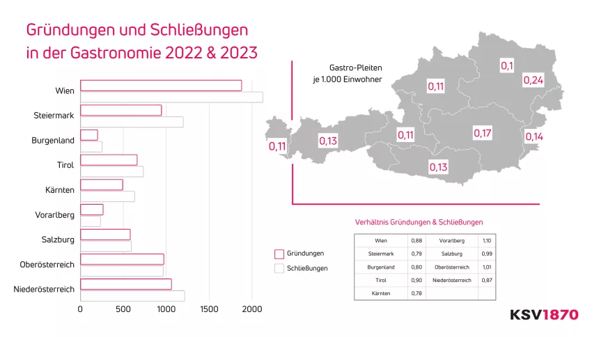 KSV1870 RegioPlan Standortanalyse Gründungen Schließungen Gastronomiebetriebe