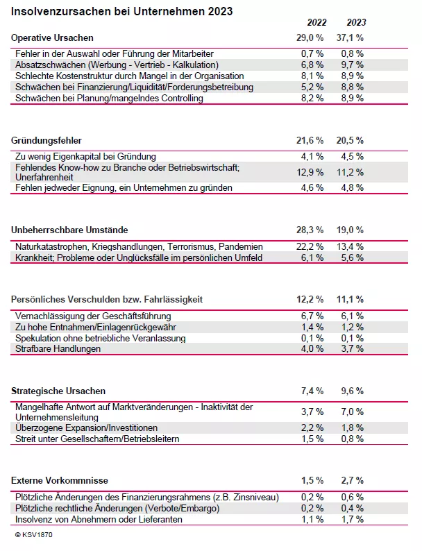 KSV1870 Analyse zu den Insolvenzursachen Unternehmen 2023