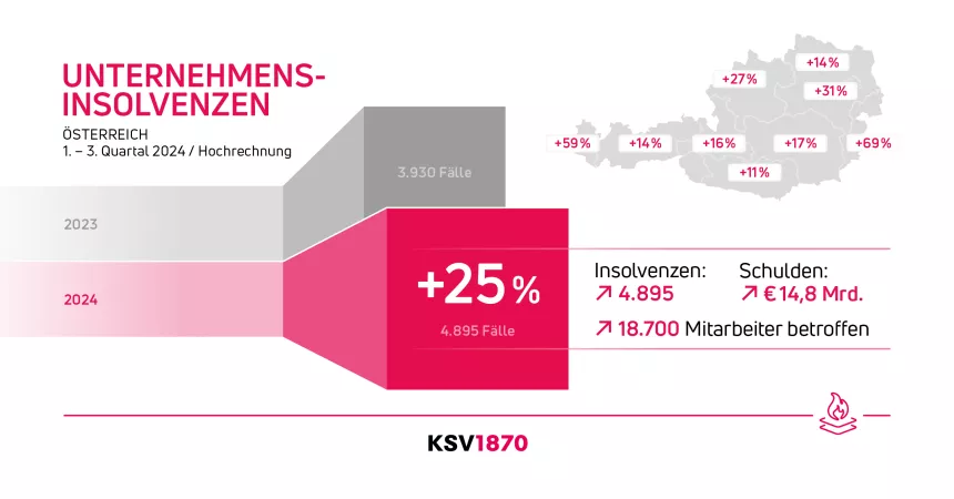 Infografik des KSV1870 zu den Unternehmensinsolvenzen von Quartal 1 bis 3 des Jahres 2024