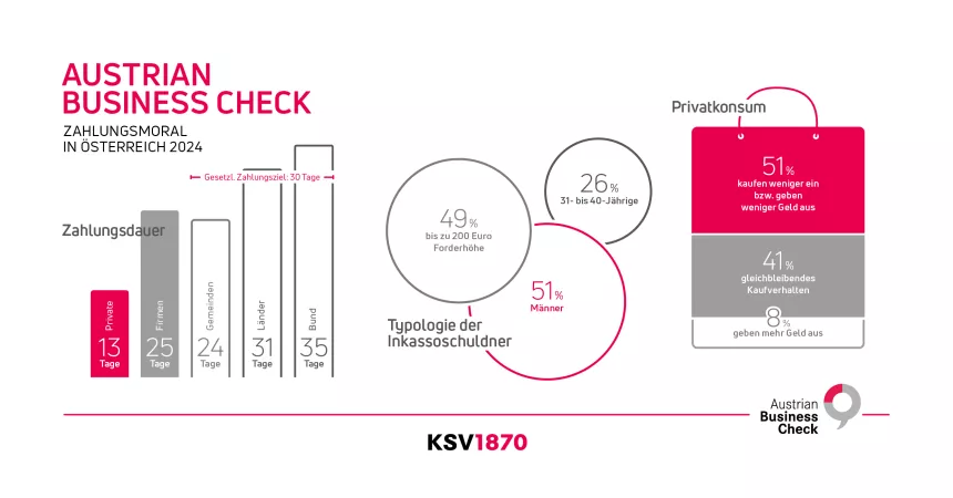 Infografik zur KSV1870 Austrian-Business-Check-Umfrage zur Zahlungsmoral in Österreich 2024