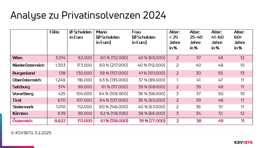 Privatkonkurse 2024 in Österreich - Grafik