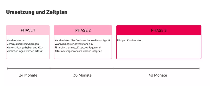 Visuelle Beschreibung des oben beschriebenen Zeitplans