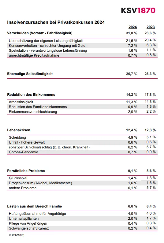KSV1870 Tabelle zu Ursachen Privatkonkurse 2024