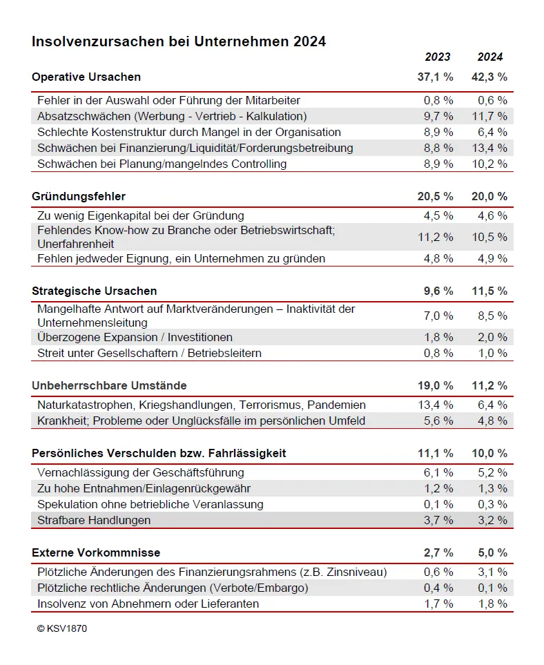 KSV1870 Analyse zu den Insolvenzursachen Unternehmen 2023