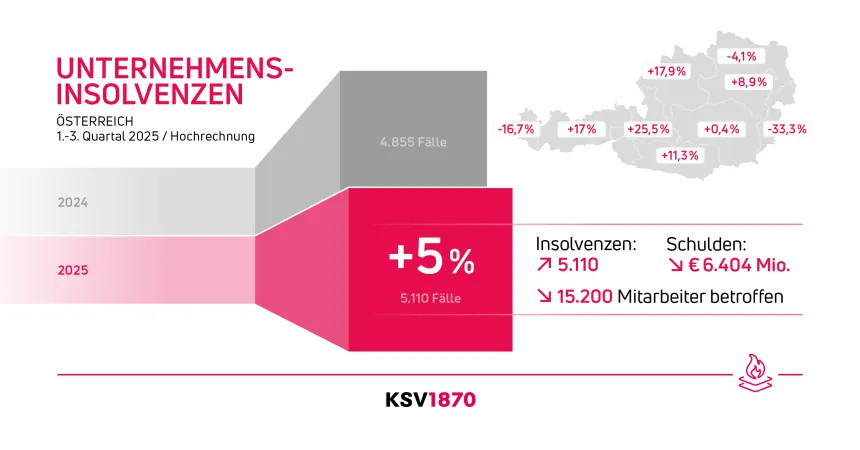 KSV1870 Infografik zu Unternehmensinsolvenzen 1. bis 3. Quartal 2025 Hochrechnung