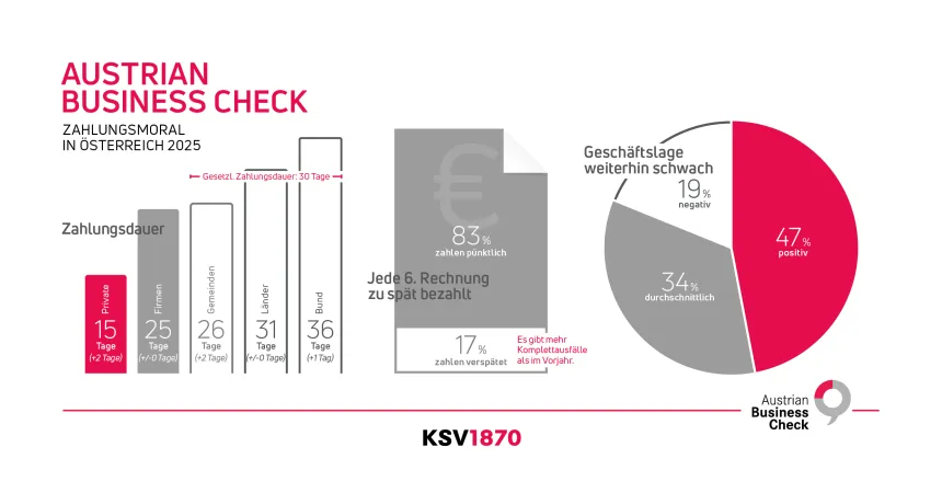 KSV1870 Infografik Austrian Business Check zur Zahlungsmoral in Österreich 2025