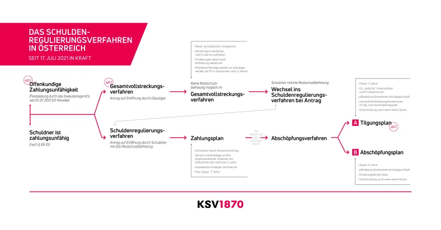 Visuelle Darstellung des Ablaufs eines Schuldenregulierungsverfahren