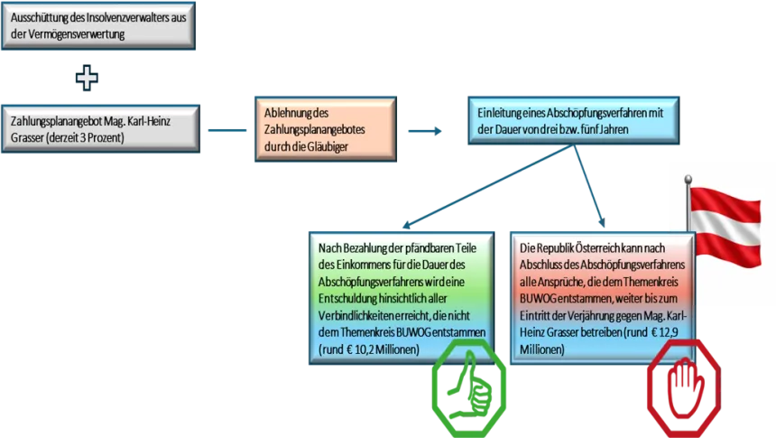 Ablehnung Zahlungsplan Grafik Privatkonkurs Karl-Heinz Grasser