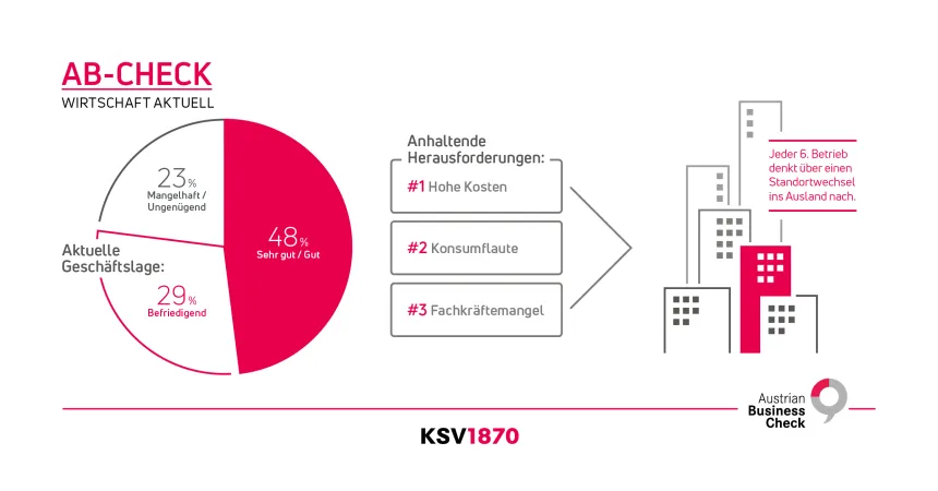 KSV1870 Infografik Austrian Business Check Wirtschaftslage Österreich 2026 