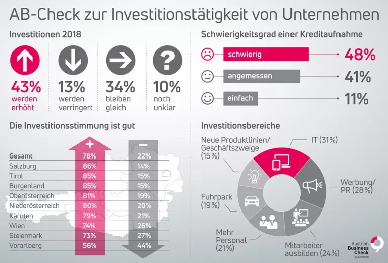 KSV1870 Austrian Business Check 2018 Investitionen
