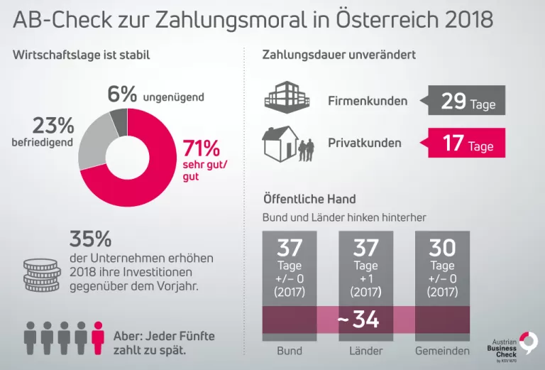 AB-Check zur Zahlungsmoral in Österreich 2018 zeigt, dass 35% der Unternehmen ihre Investitionen erhöhen. Jeder 5. zahlt zu spät. Durchschnittliche Zahlungsdauer in Tagen: Firmenkunden 29, Privatkunden 17 Tage, öffentliche Hand durchschnittlich 34 Tage.