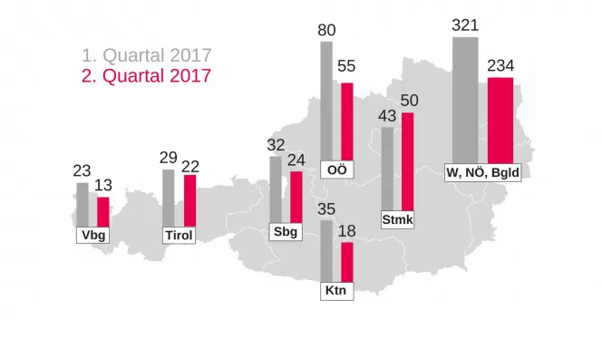 Privatkonkurse nach 1. und 2. Quartal (Durchschnittswerte) 2017: österreichweit Rückgänge