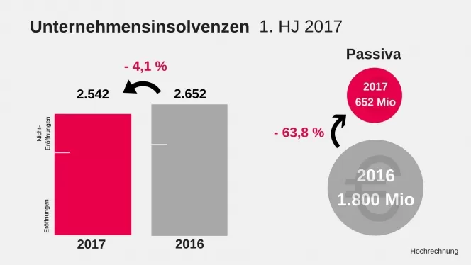 Unternehmensinsolvenzen im 1. Halbjahr 2017 im Vergleich zu 2016 mit 4,1% Rückgang bei Anzahl und 63,8% Rückgang bei Passiva von 1,8 Milliarden auf 652 Millionen Euro