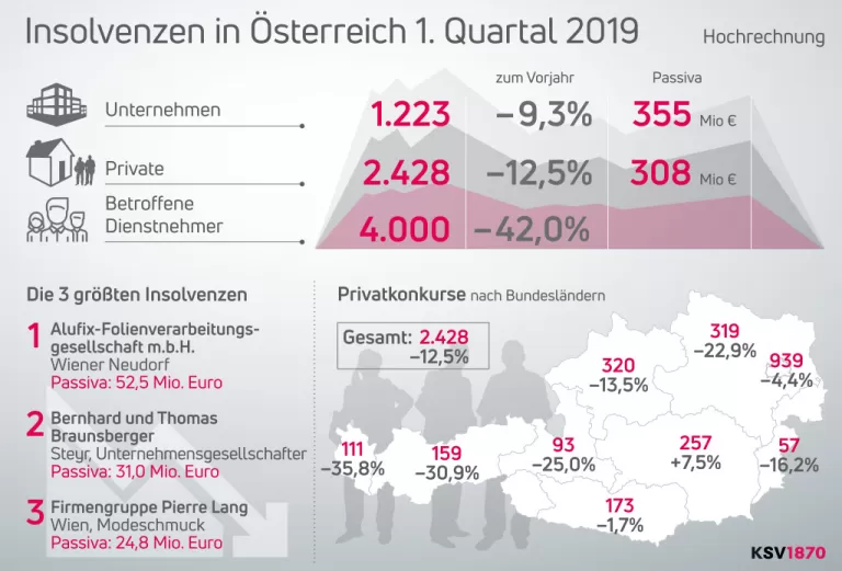 KSV1870 Infografik Insolvenzstatistik Q1 2019 Web