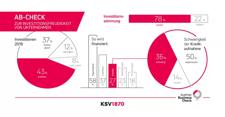 KSV1870 Infografik AB-Check Investitionen 2019