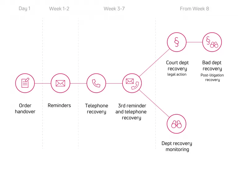 Inkasso Workflow