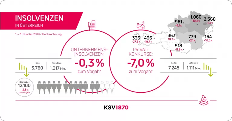 KSV1870 Insolvenzstatistik QI-III2019 HR