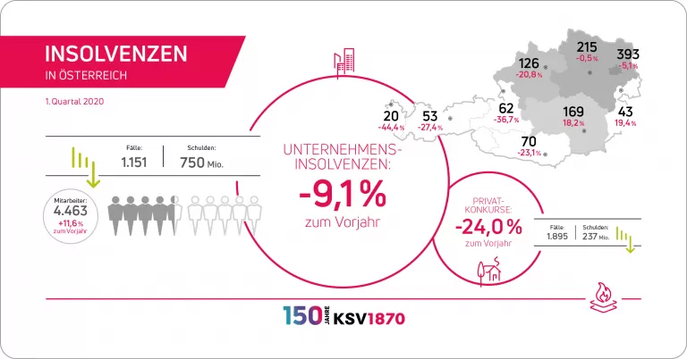 KSV1870 Infografik Insolvenzstatistik QI 2020 final Bild