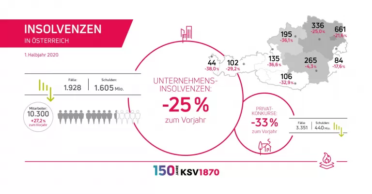 KSV1870 Insolvenzentwicklung 1. Halbjahr 2020