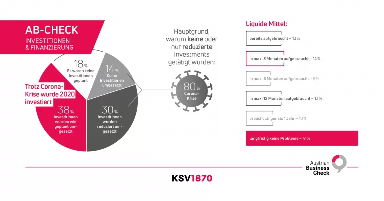KSV1870 Infografik Austrian Business Check Apr21 Investitionen