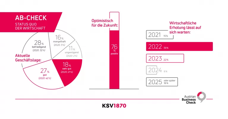 KSV1870 Infografik AB-Check Apr21 StatusQuo Wirtschaft