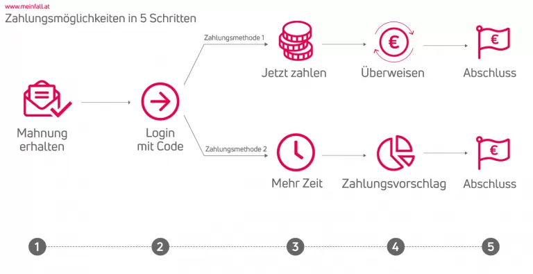 Mein Fall: Zahlungsmöglichkeiten in 5 Schritten