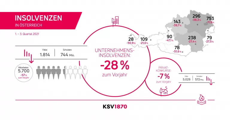KSV1870 Insolvenzstatistik 1. - 3. Quartal 2021