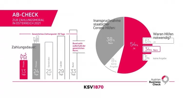 KSV1870 Infografik Austrian Business Check Zahlungsmoral 2021