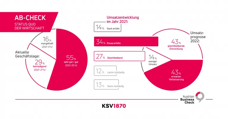 KSV1870 Infografik Austrian Business Check 2022 Wirtschaftslage
