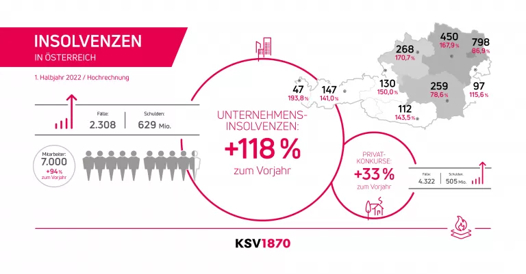 Infografik KSV1870 Insolvenzstatistik 1. Halbjahr 2022 Hochrechnung
