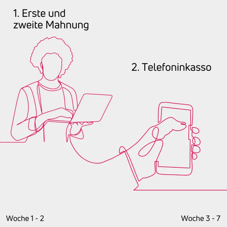 Zeichnung einer Person mit Laptop in der Hand, die in eine Hand mit Handy übergeht. Der Schriftzug sagt '1. Erste und zweite Mahnung' 'Woche 1-2' und '2. Telefoninkasso' 'Woche 3-7'