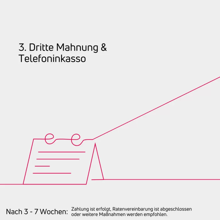 Schriftzug '2. Dritte Mahnung & Telefoninkasso' mit einem gezeichneten Tischkalender, darunter der Schriftzug " Nach 3-7 Wochen: Zahlung ist erfolgt, Ratenvereinbarung ist abgeschlossen oder weitere Maßnahmen werden empfohlen.'