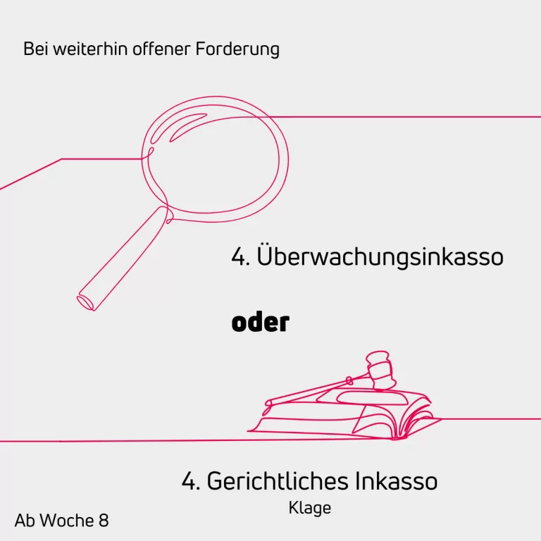 Eine gezeichnete Lupe, darüber die Schrift 'Bei weiterhin offener Forderung' darunter '4. Überwachungsinkasso oder', darunter ein gezeichnets Bild eines Buches und Justizhammers mit der Schrift '4. Gerichtliches Inkasso' und 'Klage' links in der Ecke 'ab 8 Wochen'