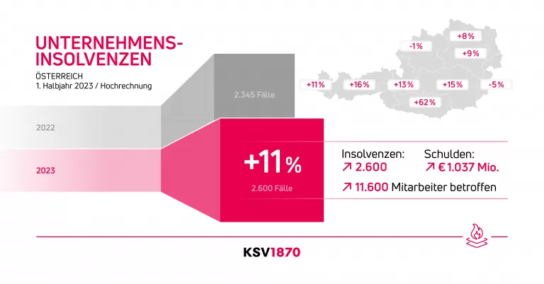KSV1870 Infografik Insolvenzstatistik Unternehmen 1. Halbjahr 2023