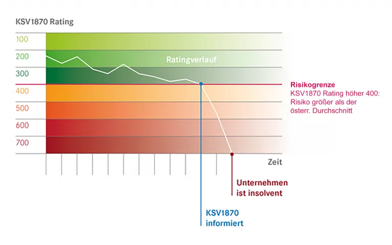 KSV1870 Ratingverlauf
