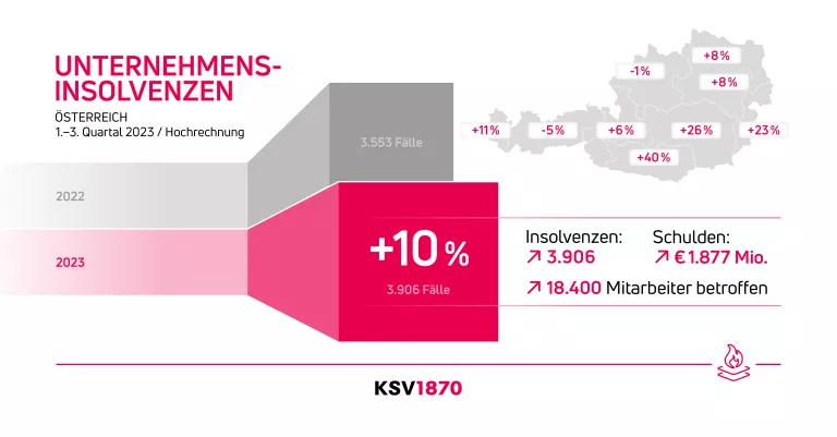 KSV1870 Infografik Insolvenzstatistik Unternehmen 1.3. Quartal 2023