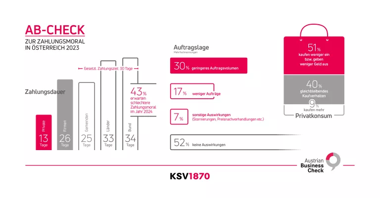 KSV1870 Infografik Austrian Business Check Zahlungsmoral in Österreich 2023