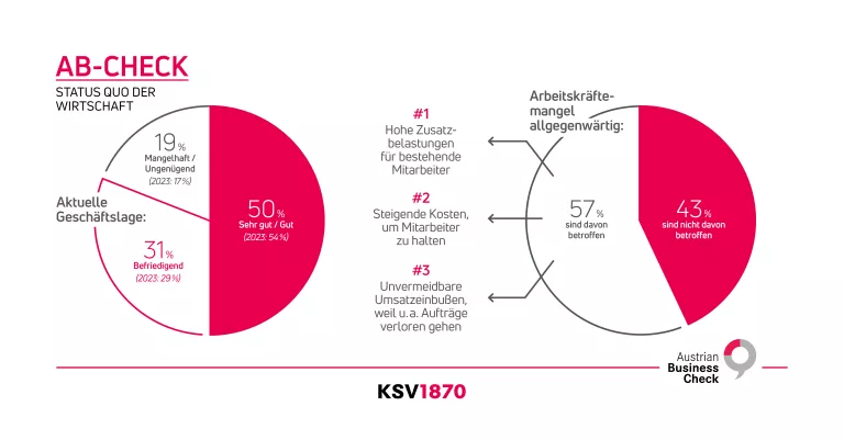 KSV1870 Infografik zum Austrian Business Check Status Quo Wirtschaft 2024