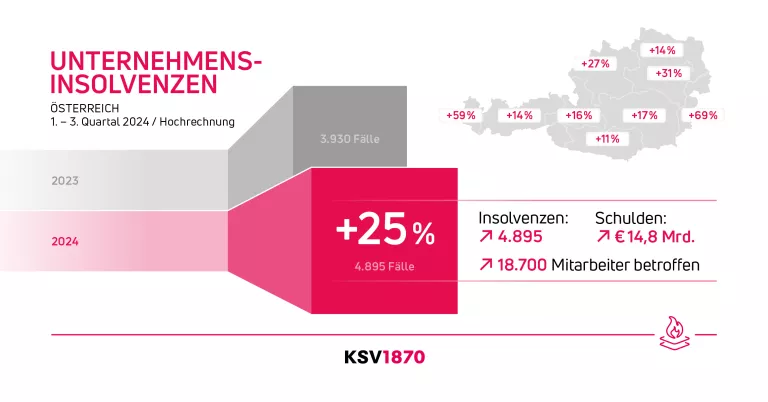 Infografik des KSV1870 zu den Unternehmensinsolvenzen von Quartal 1 bis 3 des Jahres 2024