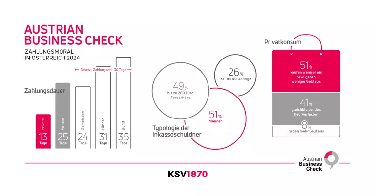 Infografik zur KSV1870 Austrian-Business-Check-Umfrage zur Zahlungsmoral in Österreich 2024
