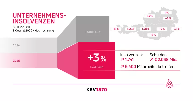 KSV1870 Infografik zu Unternehmensinsolvenzen 1. Quartal 2025 Hochrechnung