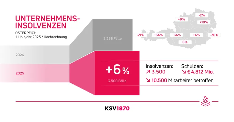 KSV1870 Infografik zu Unternehmensinsolvenzen 1. Halbjahr 2025 Hochrechnung