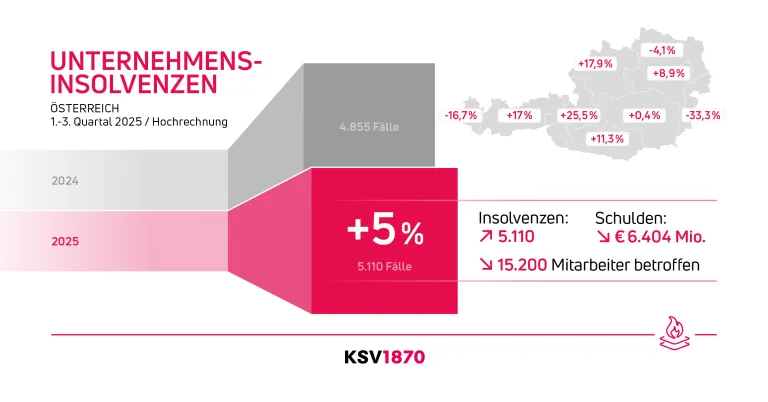 KSV1870 Infografik zu Unternehmensinsolvenzen 1. bis 3. Quartal 2025 Hochrechnung