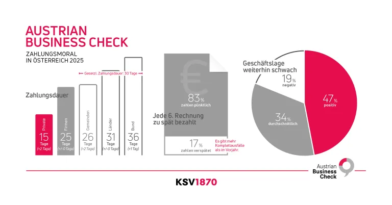 KSV1870 Infografik Austrian Business Check zur Zahlungsmoral in Österreich 2025