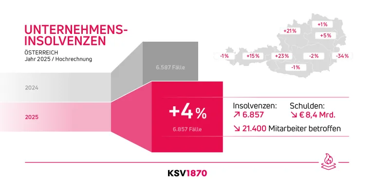 KSV1870 Infografik zu Unternehmensinsolvenzen 2025 Hochrechnung